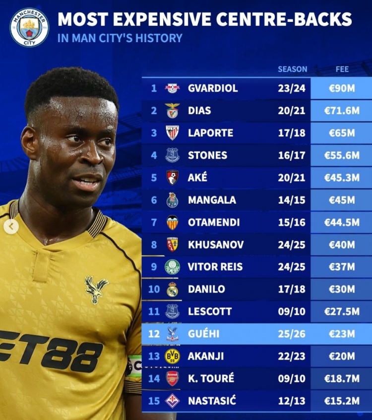 球天下体育官网-德转列曼城中卫引援榜：格瓦迪奥尔9000万最贵，格伊仅第12